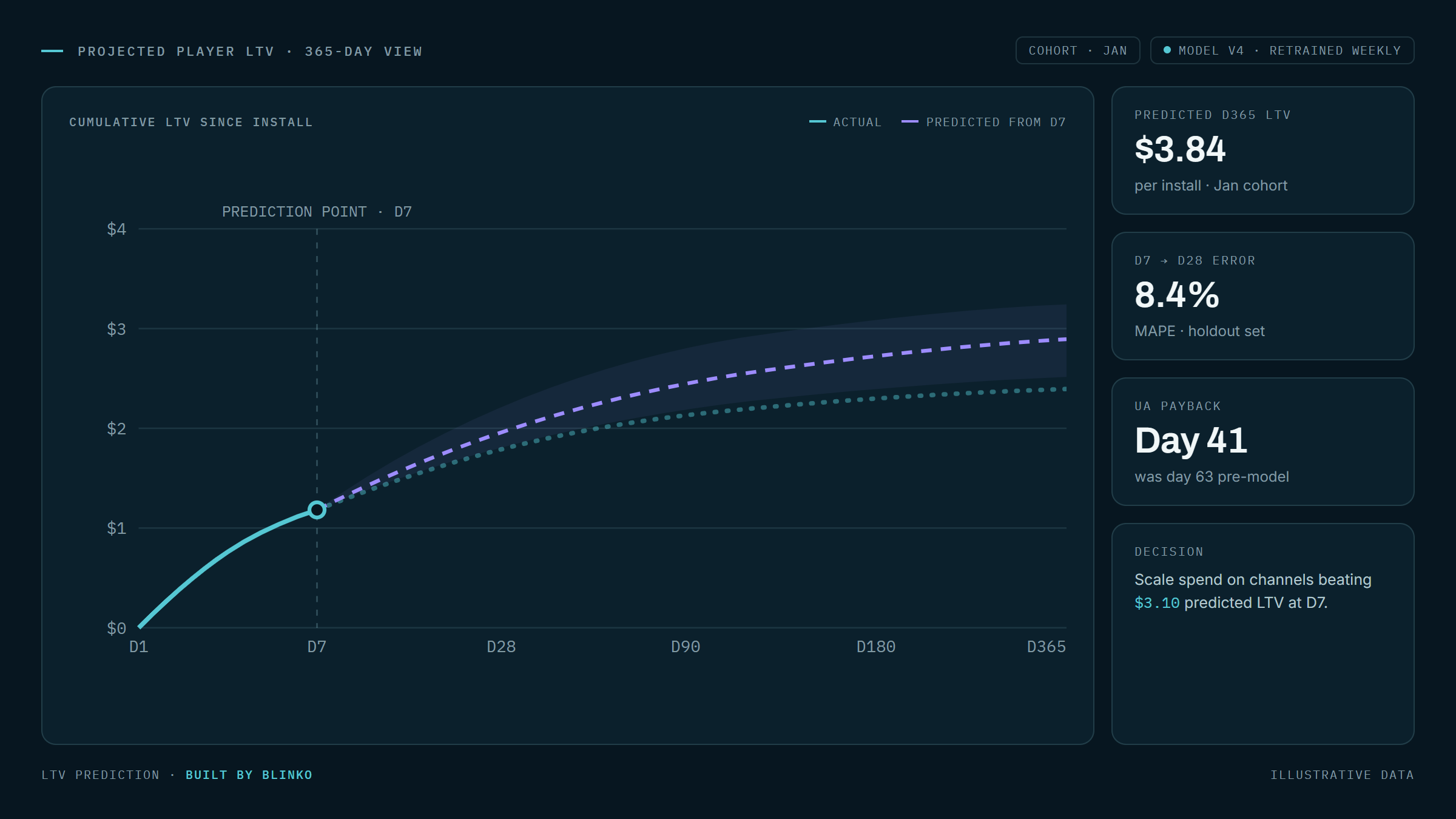 Mobile game analytics dashboard showing LTV prediction curves