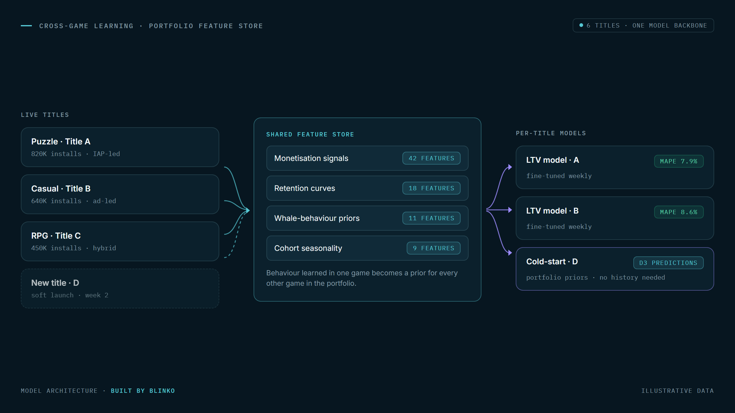 Cross-game feature sharing diagram across a mobile game portfolio
