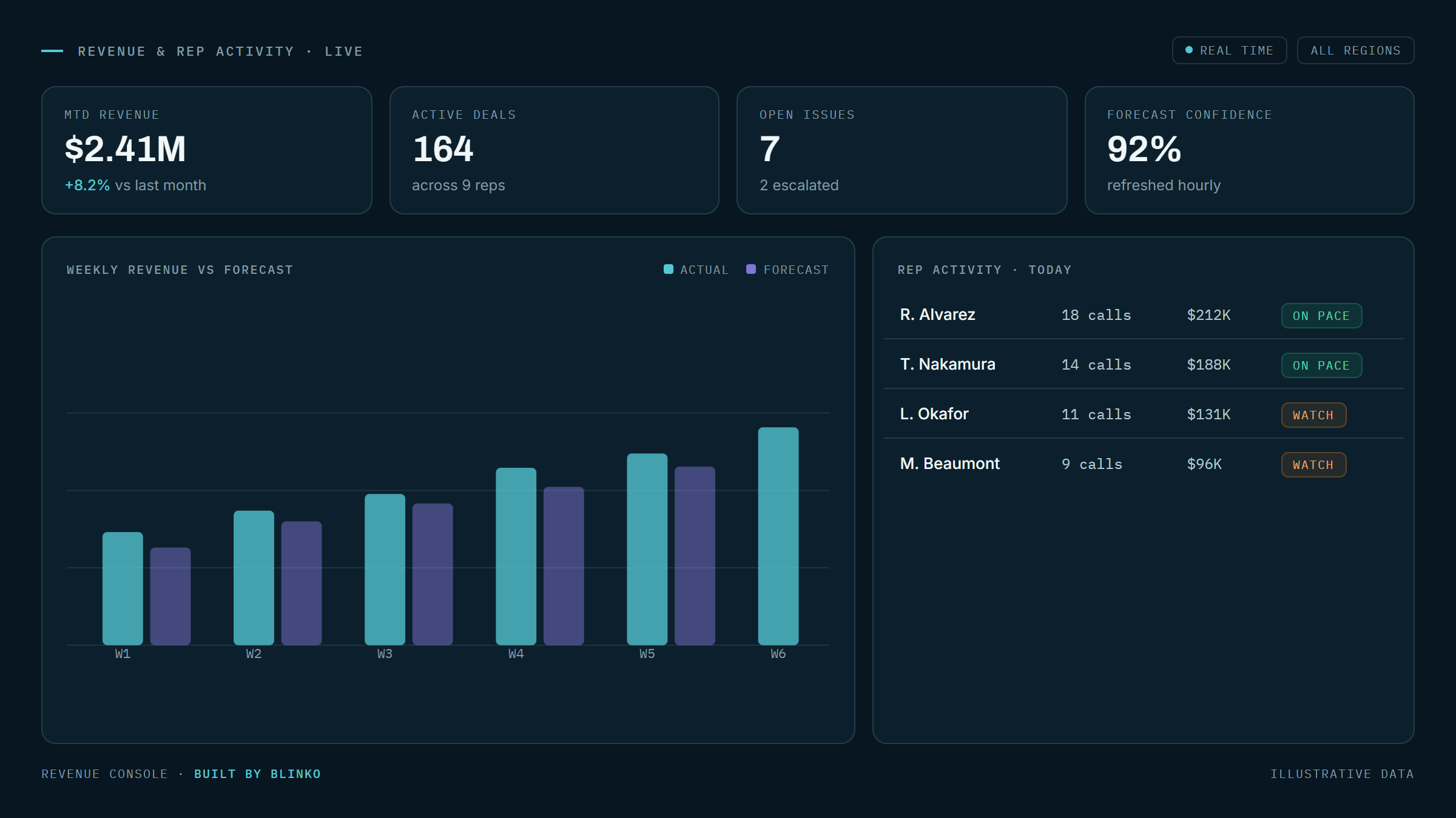 Live revenue and sales activity in one place.