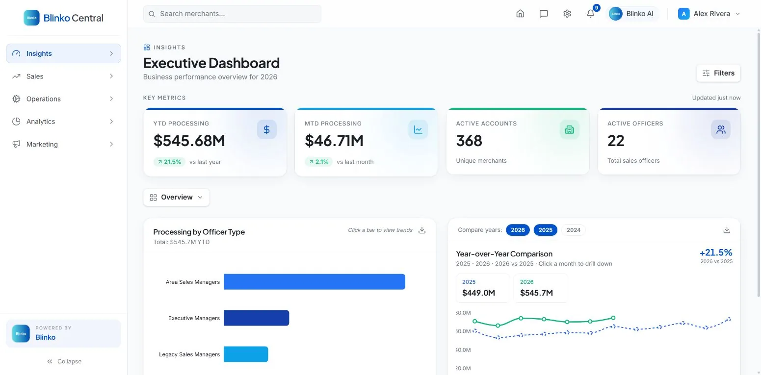 Blinko Central light-mode executive view with business performance metrics and trend analysis.
